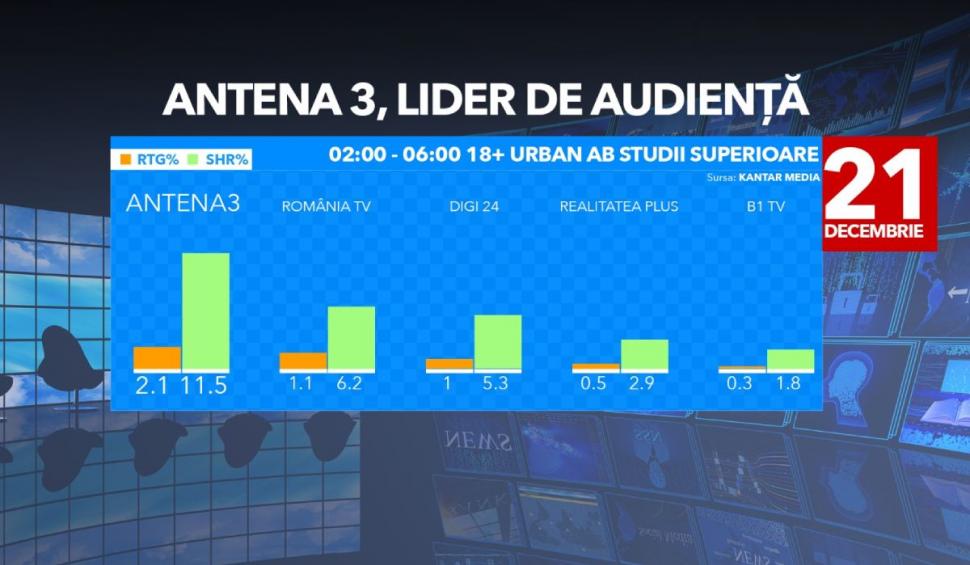 Antena 3 a fost cea mai urmărită televiziune de ştiri în ziua protestului violent de la Palatul Parlamentului 742127