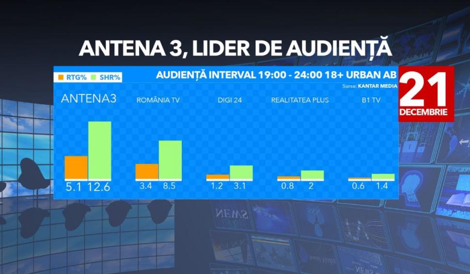 Antena 3 a fost cea mai urmărită televiziune de ştiri în ziua protestului violent de la Palatul Parlamentului 742128