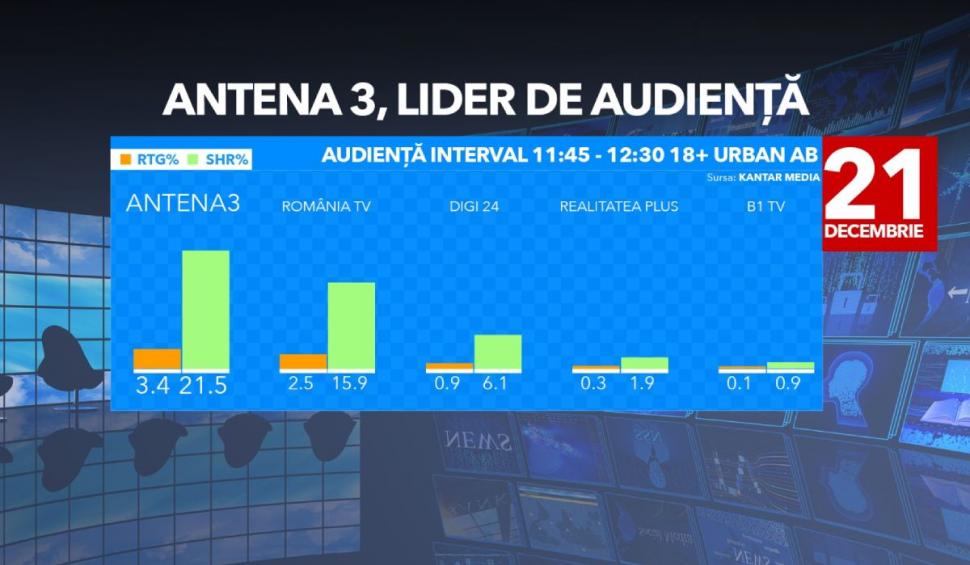 Antena 3 a fost cea mai urmărită televiziune de ştiri în ziua protestului violent de la Palatul Parlamentului 742131