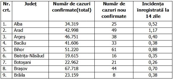Bilanț COVID-19 din 3 ianuarie 2022, în România. Aproape 1.800 de cazuri noi de infectare 743641