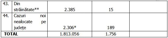 Bilanț COVID-19 din 3 ianuarie 2022, în România. Aproape 1.800 de cazuri noi de infectare 743643