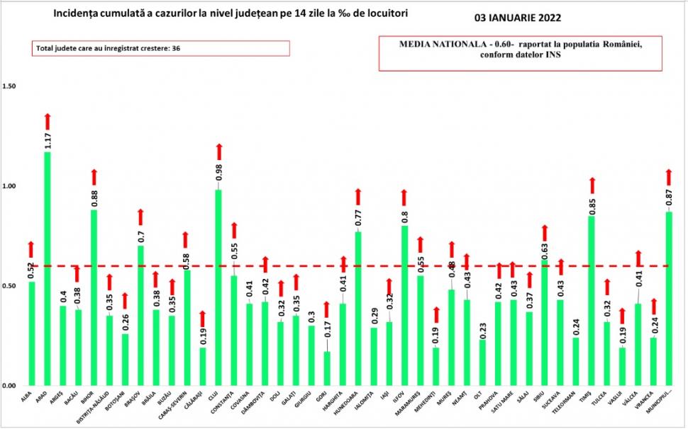 Bilanț COVID-19 din 3 ianuarie 2022, în România. Aproape 1.800 de cazuri noi de infectare 743644