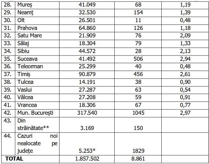 Bilanţ COVID-19 din 11 ianuarie 2022, în România. Numărul cazurilor s-a dublat în ultimele 24 de ore 744927