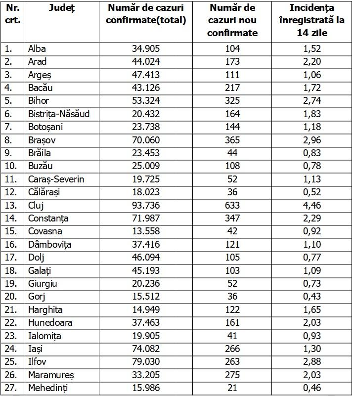 Bilanţ COVID-19 din 12 ianuarie 2022, în România. Număr uriaş de îmbolnăviri în ultimele 24 de ore 745113