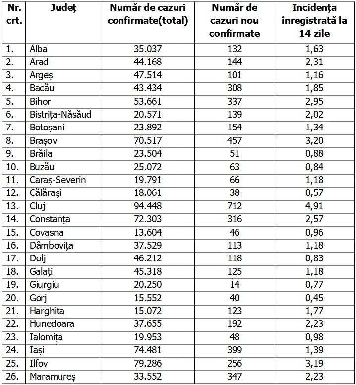 Bilanţ COVID-19 din 13 ianuarie 2022, în România. Aproape 10.000 de cazuri în ultimele 24 de ore 745297