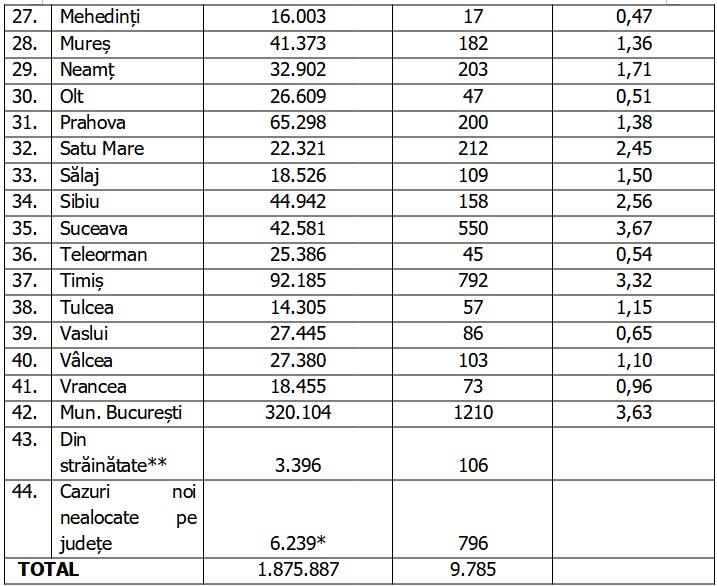 Bilanţ COVID-19 din 13 ianuarie 2022, în România. Aproape 10.000 de cazuri în ultimele 24 de ore 745298