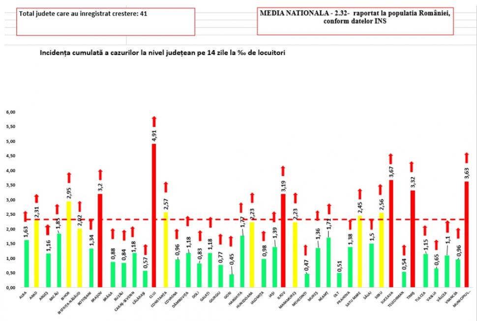 Bilanţ COVID-19 din 13 ianuarie 2022, în România. Aproape 10.000 de cazuri în ultimele 24 de ore 745299