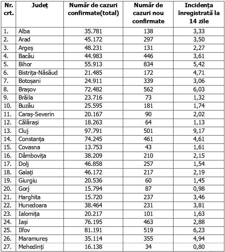 Bilanț COVID-19 din 18 ianuarie 2022, în România. 16.000 de cazuri noi în ultimele 24 de ore 746034