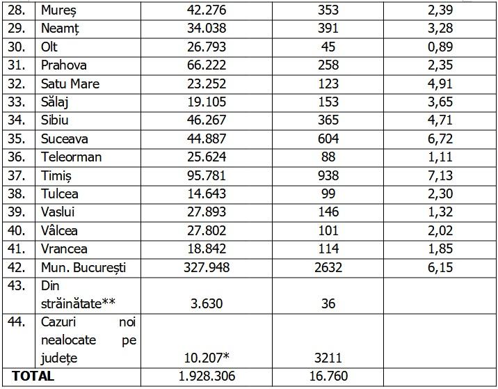 Bilanț COVID-19 din 18 ianuarie 2022, în România. 16.000 de cazuri noi în ultimele 24 de ore 746035