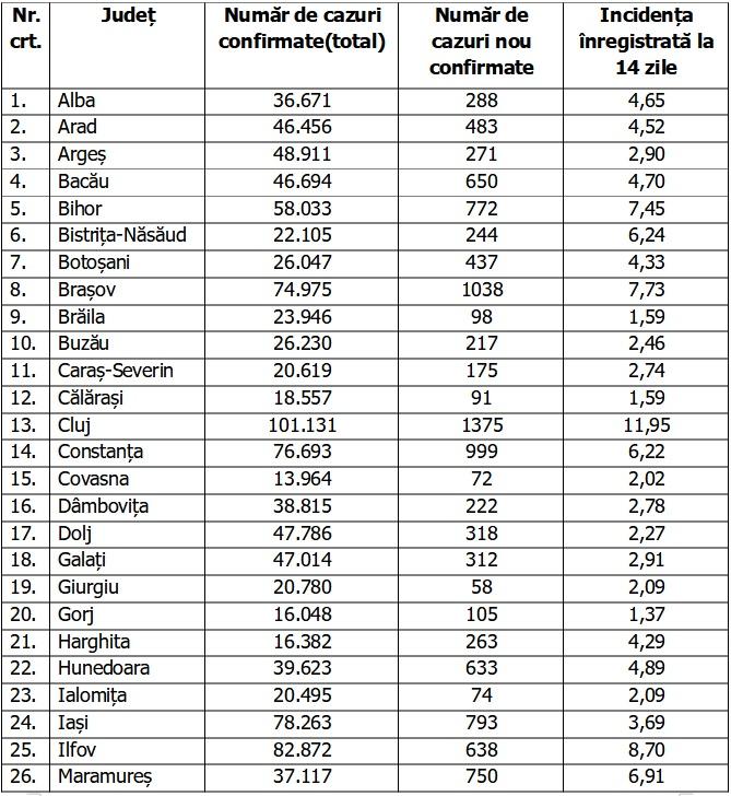 Bilanț COVID-19 din 21 ianuarie 2022, în România. Un nou record de cazuri în ultimele 24 de ore, cu 500 mai multe ca ieri 746607