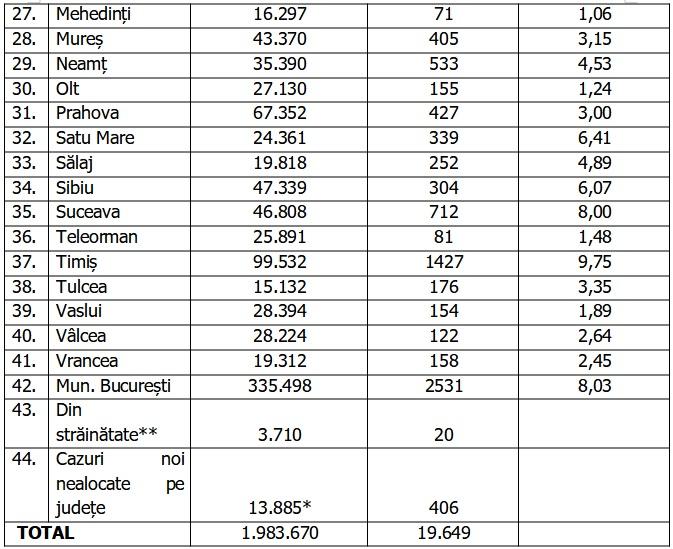 Bilanț COVID-19 din 21 ianuarie 2022, în România. Un nou record de cazuri în ultimele 24 de ore, cu 500 mai multe ca ieri 746608