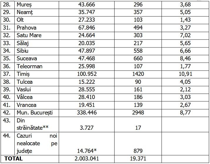 Bilanţ COVID-19 din 22 ianuarie 2022, în România. Aproape 20.000 de noi cazuri în 24 de ore 746747