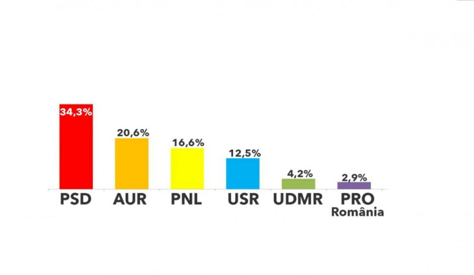 Sondaj INSCOP: AUR, pe locul doi în intenţia de vot, PSD şi PNL în scădere