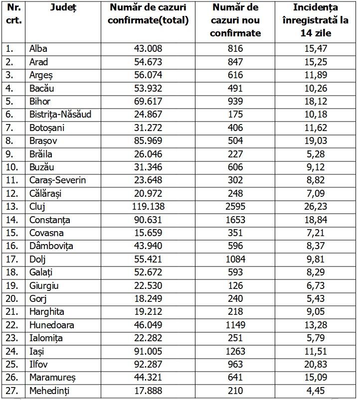 Bilanț COVID-19 din 3 februarie 2022, în România. O nouă zi cu peste 30.000 de noi infectări 748758