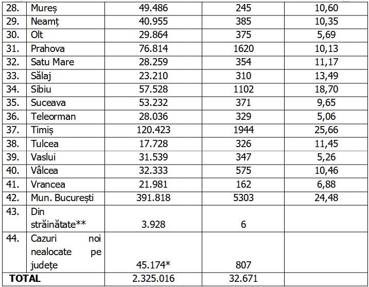 Bilanț COVID-19 din 3 februarie 2022, în România. O nouă zi cu peste 30.000 de noi infectări 748759