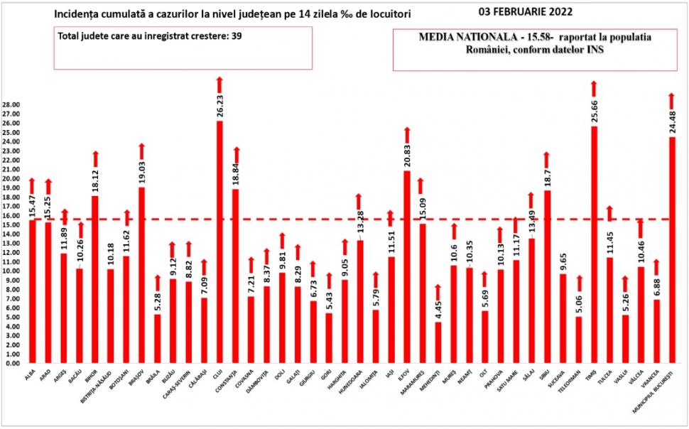 Bilanț COVID-19 din 3 februarie 2022, în România. O nouă zi cu peste 30.000 de noi infectări 748760