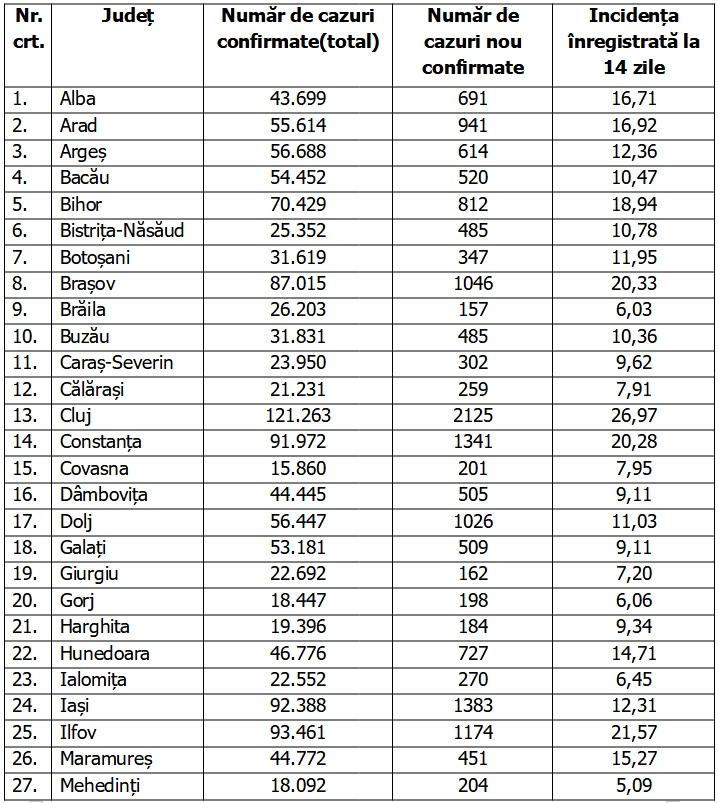 Bilanţ COVID-19 din 4 februarie 2022, în România. Zeci de mii de noi cazuri în ultimele 24 de ore 748971