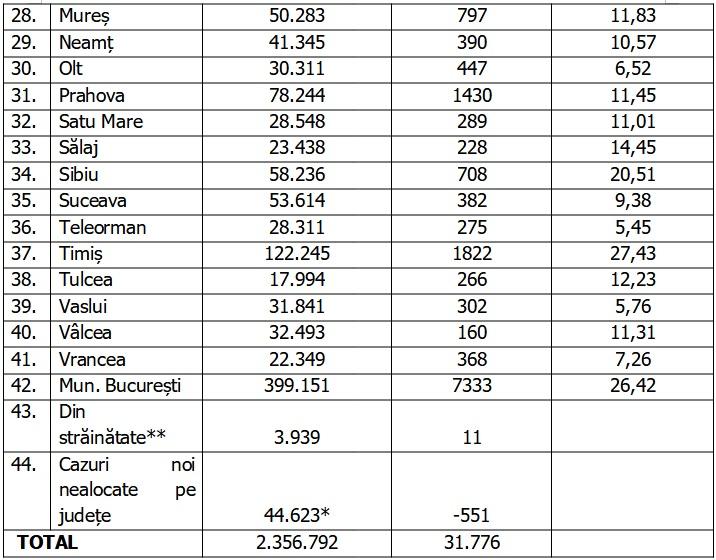 Bilanţ COVID-19 din 4 februarie 2022, în România. Zeci de mii de noi cazuri în ultimele 24 de ore 748972