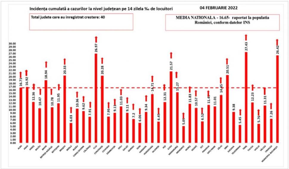 Bilanţ COVID-19 din 4 februarie 2022, în România. Zeci de mii de noi cazuri în ultimele 24 de ore 748973