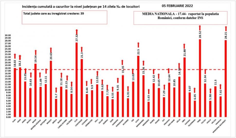 Bilanţ COVID-19 din 5 februarie 2022, în România. Noile infectări înregistrate în ultimele 24 de ore 749165