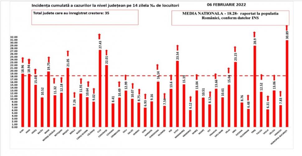 Bilanţ COVID-19 din 6 februarie 2022, în România. Numărul noilor infectări scade în ultimele 24 de ore 749280