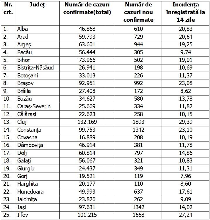 Bilanț COVID-19 din 10 februarie 2022, în România. Zeci de mii de noi cazuri în ultimele 24 de ore 750228
