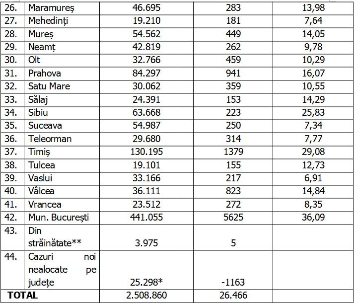 Bilanț COVID-19 din 10 februarie 2022, în România. Zeci de mii de noi cazuri în ultimele 24 de ore 750229