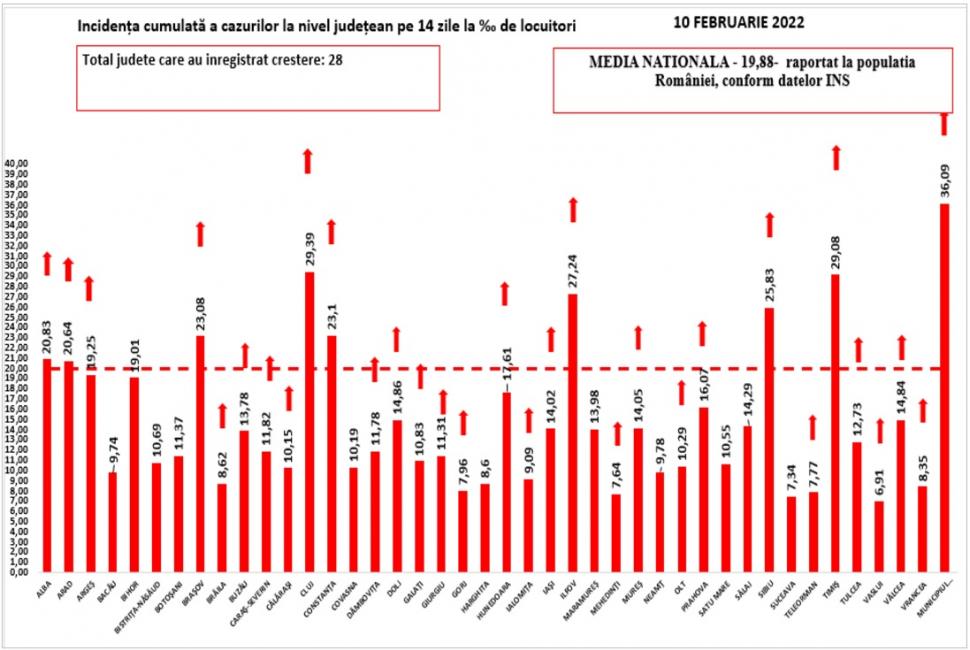 Bilanț COVID-19 din 10 februarie 2022, în România. Zeci de mii de noi cazuri în ultimele 24 de ore 750230