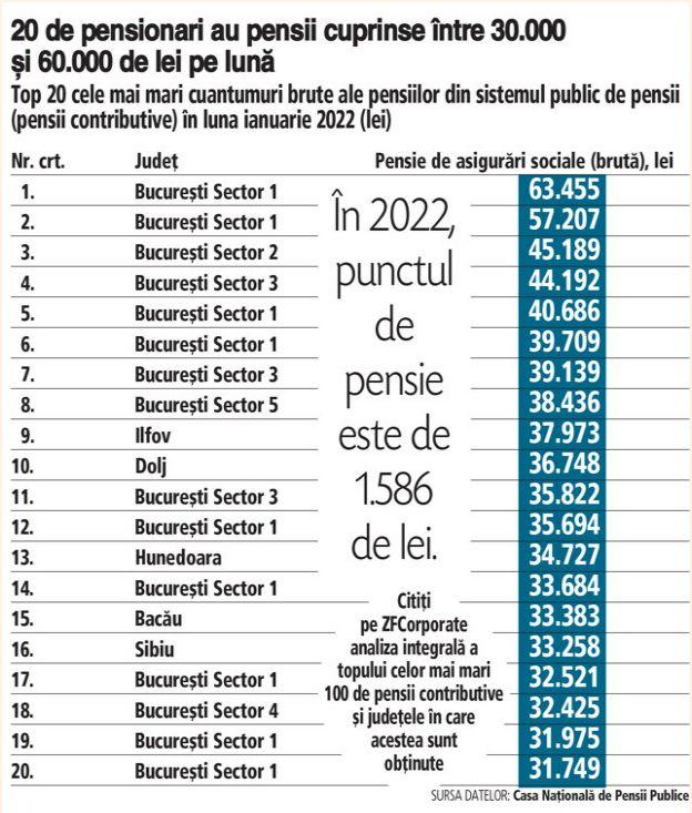 Cea mai mare pensie contributivă plătită în România e de 63.000 lei. Cine o încasează 750171