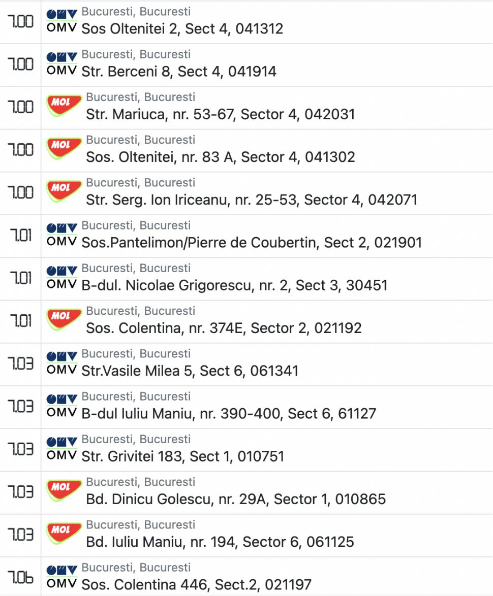 Prețul carburanților a sărit de 7 lei în București! Benzina și motorina, un lux pentru șoferi 750828