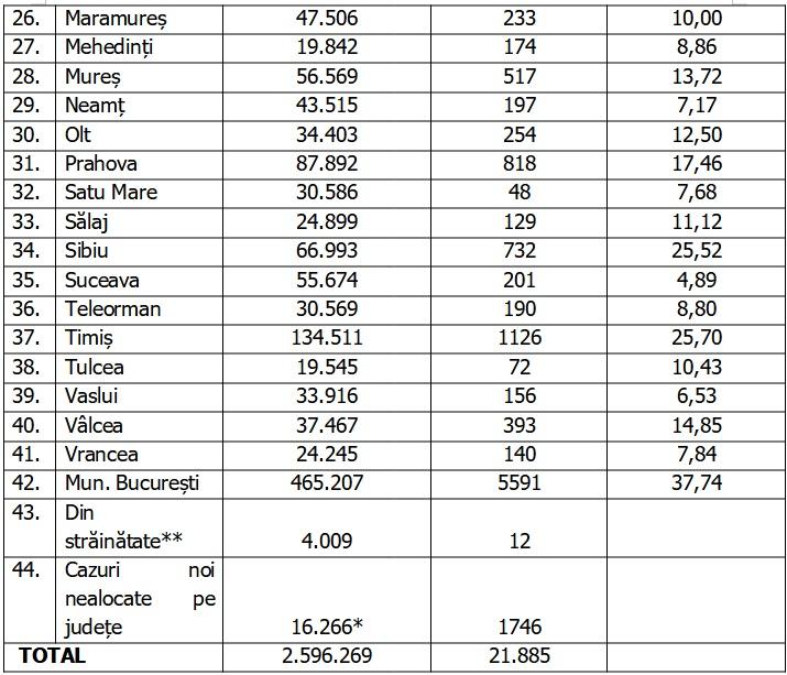 Bilanț COVID-19 din 15 februarie 2022, în România. Peste 20 mii de cazuri noi 751001