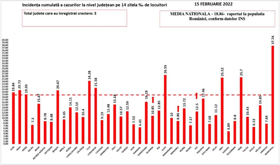 Bilanț COVID-19 din 15 februarie 2022, în România. Peste 20 mii de cazuri noi 751002