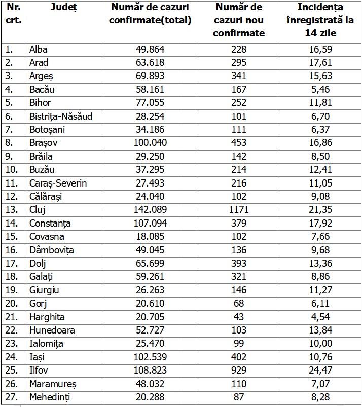 Bilanţ COVID-19 din 19 februarie 2022 în România. Scade numărul infectărilor, creşte numărul deceselor 751730