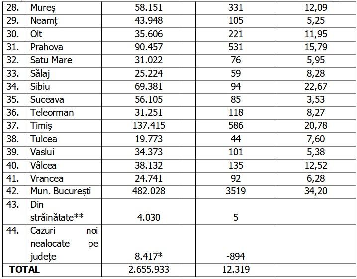 Bilanţ COVID-19 din 19 februarie 2022 în România. Scade numărul infectărilor, creşte numărul deceselor 751731