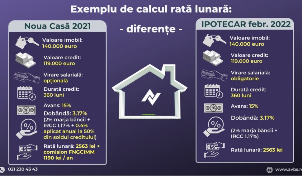 Creditul ipotecar 2022 mai ieftin ca accesarea unui credit Noua Casă 2021