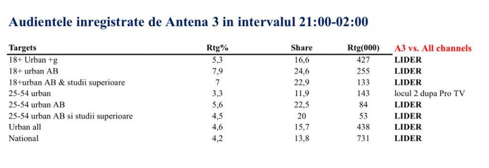 Antena 3, cea mai urmărită televiziune de ştiri din România în timpul războiului din Ucraina 753252