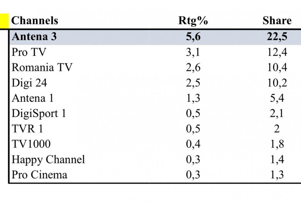 Antena 3, cea mai urmărită televiziune de ştiri din România în timpul războiului din Ucraina 753253