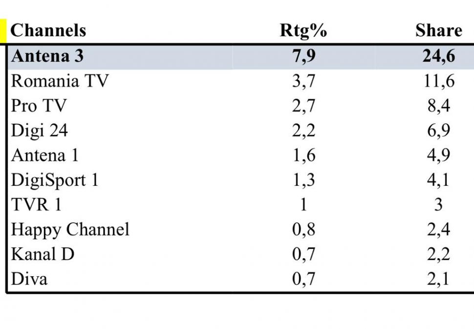 Antena 3, cea mai urmărită televiziune de ştiri din România în timpul războiului din Ucraina 753254