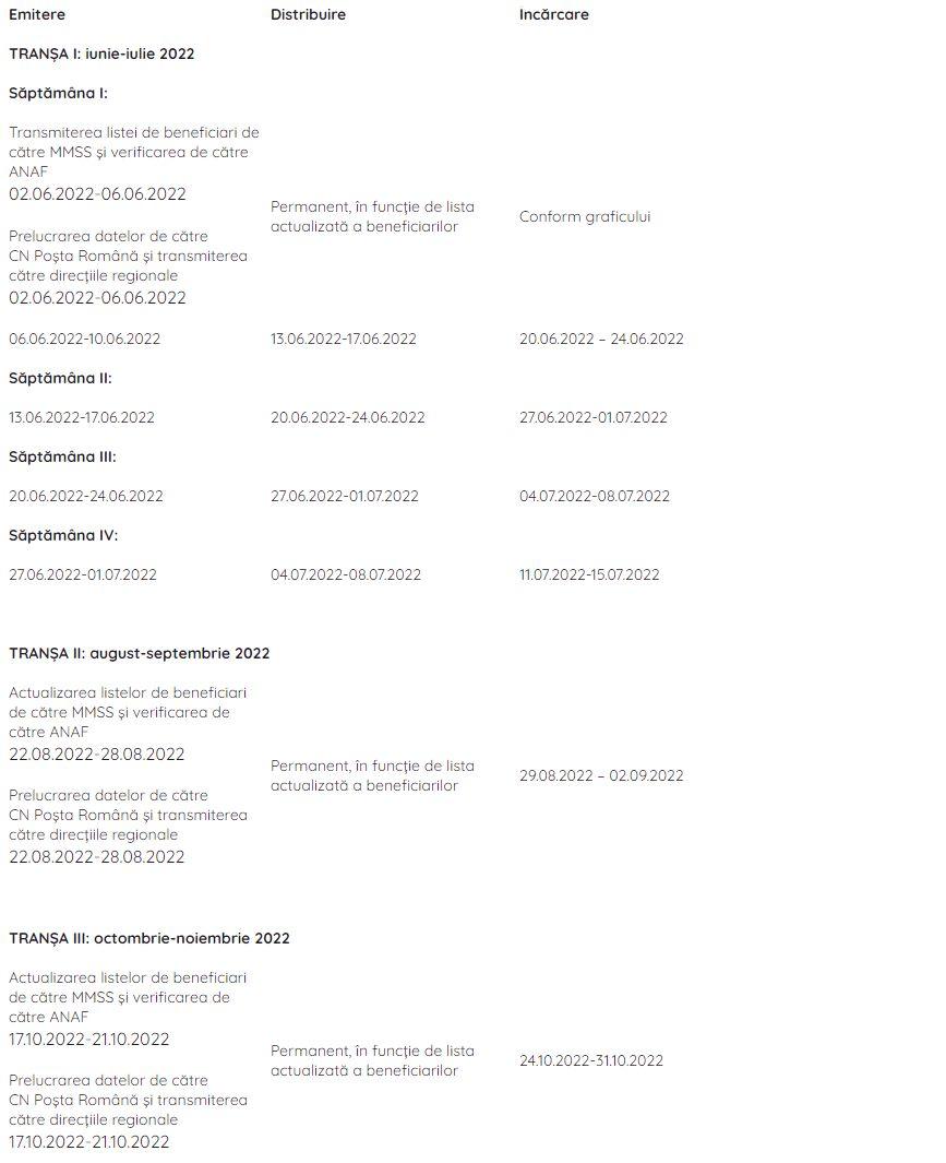 Vouchere sociale pentru alimente vor fi emise și distribuite de la 1 iunie. Lista beneficiarilor şi data de distribuire 770879