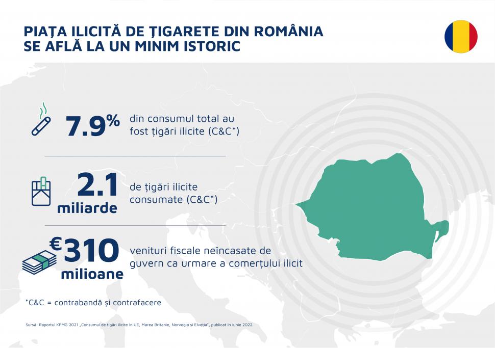Piața de țigarete ilicite continuă să crească în UE, din cauza țigărilor contrafăcute de pe piața franceză, potrivit unui nou studiu realizat de KPMG. Material susţinut de Philip Morris România 775334
