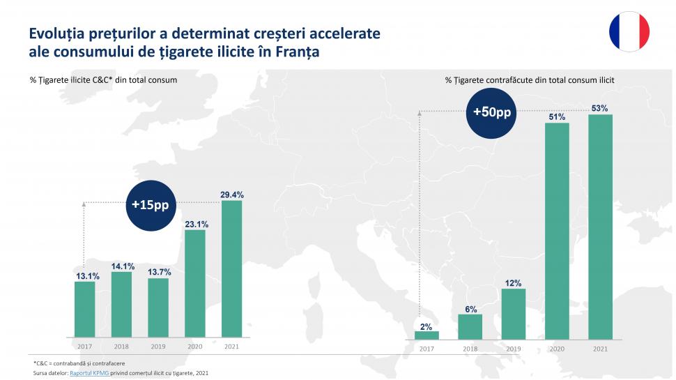 Piața de țigarete ilicite continuă să crească în UE, din cauza țigărilor contrafăcute de pe piața franceză, potrivit unui nou studiu realizat de KPMG. Material susţinut de Philip Morris România 775336