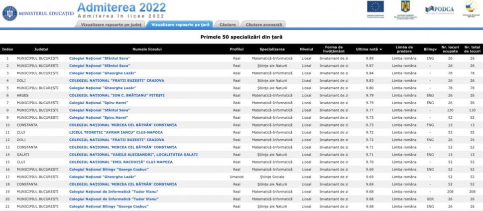 Admitere liceu 2022. Top 50 de specializări pe țară | Colegiul "Sfântul Sava" din București, pe primul loc la media de admitere 779131