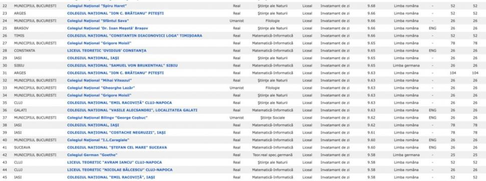 Admitere liceu 2022. Top 50 de specializări pe țară | Colegiul "Sfântul Sava" din București, pe primul loc la media de admitere 779132