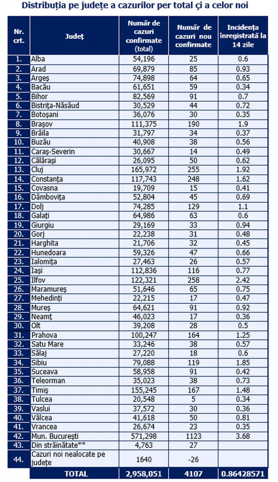 Topul judeţelor cu cele mai multe cazuri de COVID înregistrate vineri 779365