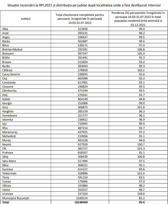 Recensământ 2022: 95,4% din populația României, recenzată. Care este situaţia pe județe 782575