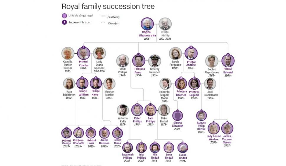 Cine îi ia locul Reginei Elisabeta a II-a la conducerea Marii Britanii | Linia de succesiune s-a schimbat 788807