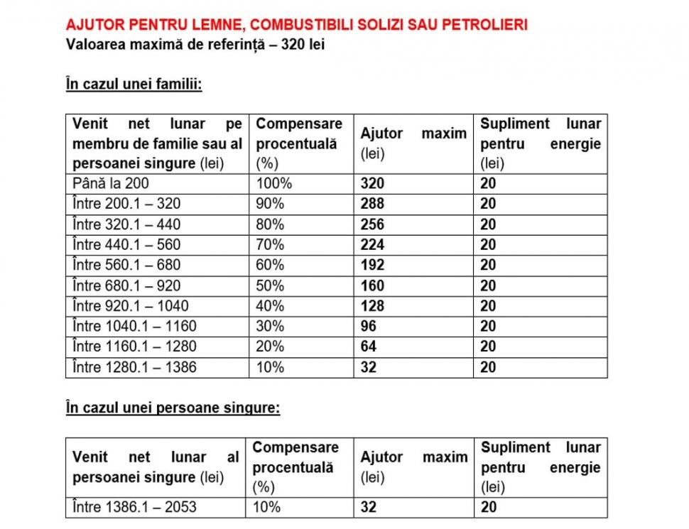 De azi se depun cereri pentru ajutoare de încălzire. Ce sume se dau și cine le poate primi 792722