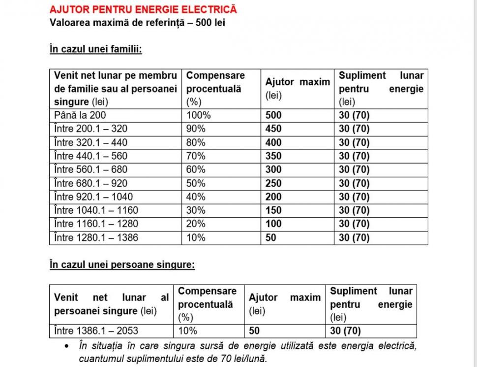De azi se depun cereri pentru ajutoare de încălzire. Ce sume se dau și cine le poate primi 792723