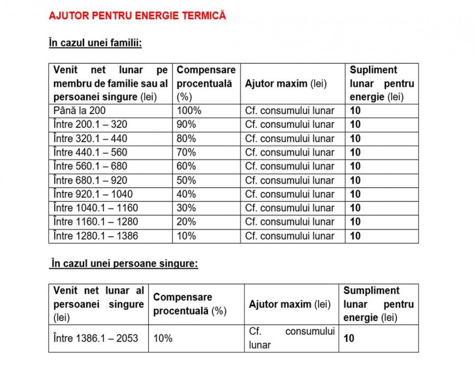 De azi se depun cereri pentru ajutoare de încălzire. Ce sume se dau și cine le poate primi 792724