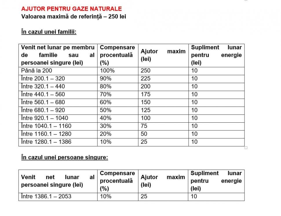De azi se depun cereri pentru ajutoare de încălzire. Ce sume se dau și cine le poate primi 792725